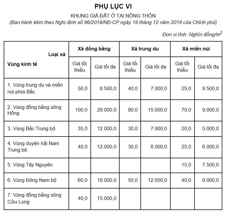 bảng khung gia đất ở nông thôn mới nhất