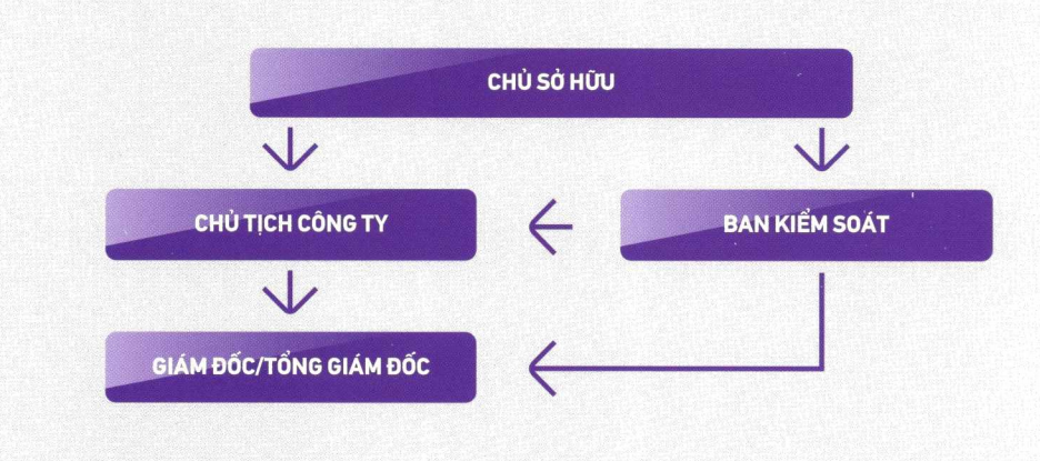 Những thông tin cơ bản cần tìm hiểu trước khi  lựa chọn thành lập công ty TNNH 1 thành viên
