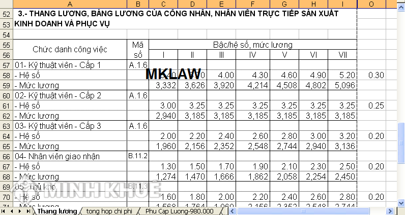 Chưa có lương vì mới có bằng cấp lý luận chính trị đúng hay sai? 
