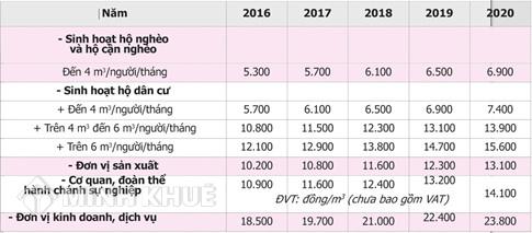 Cách tính tiền nước sạch khi đơn vị cấp nước tiến hành sửa chữa đường ống nước ?