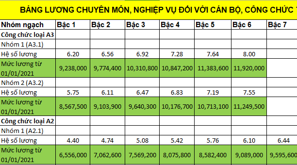 Bảng lương là gì ? Quy định về thang bảng lương của các bộ công chức