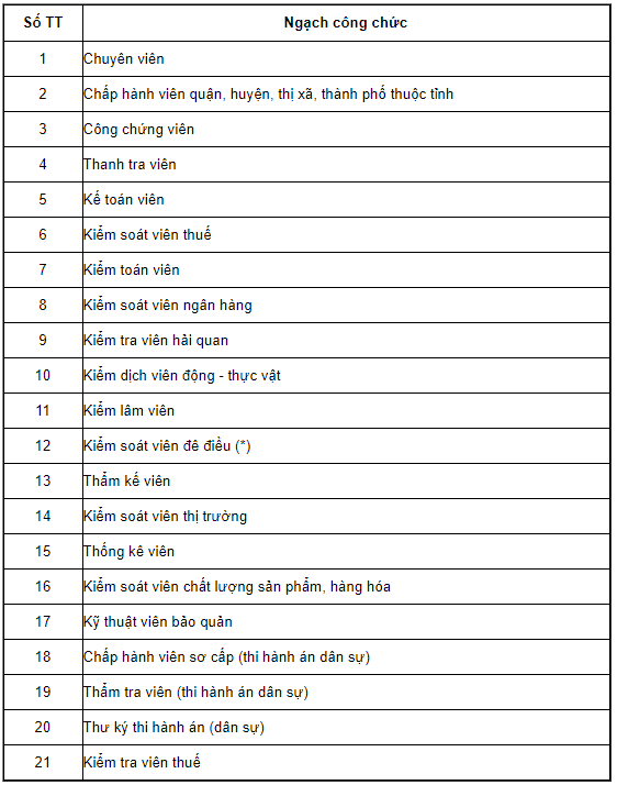 Bảng lương là gì ? Quy định về thang bảng lương của các bộ công chức