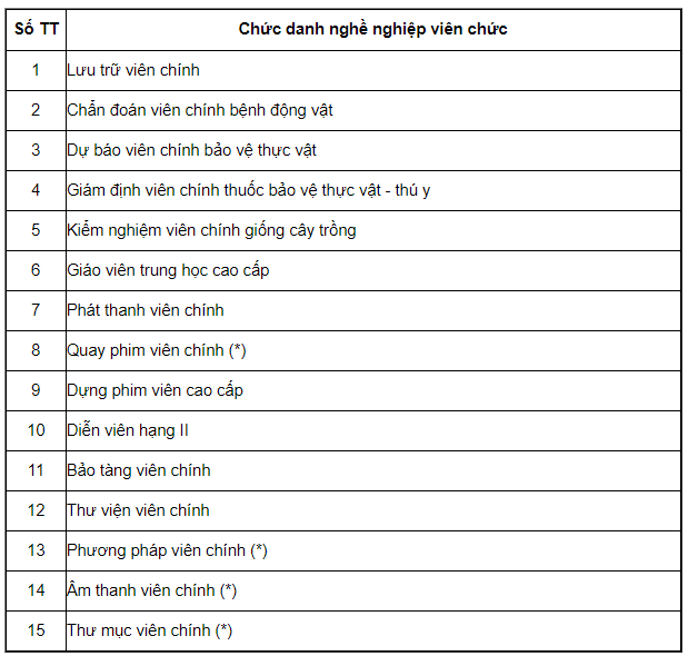 Bảng lương là gì ? Quy định về thang bảng lương của các bộ công chức