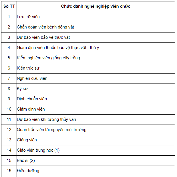Bảng lương là gì ? Quy định về thang bảng lương của các bộ công chức