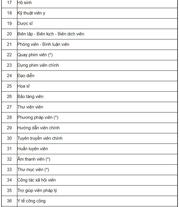 Bảng lương là gì ? Quy định về thang bảng lương của các bộ công chức