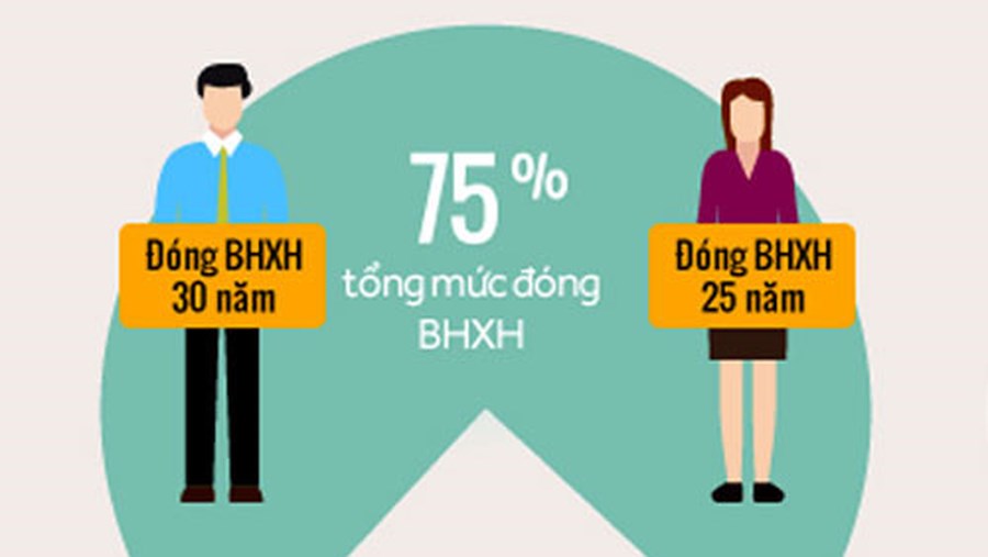 Thủ tục thanh toán bảo hiểm xã hội một lần cần những thủ tục gì khi đi thanh toán bảo hiểm ?