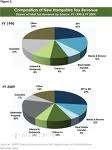 Enterprises report losses to evade tax