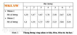 Chuyển nghạch xuống làm thủ quỹ thì em vẫn được hưởng hệ số 2,46 nữa không?