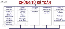 Tư vấn về thủ tục hủy chứng từ kế toán ?