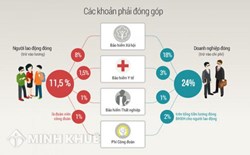 Có quyền lợi gì khi công ty không đóng bảo hiểm xã hội ?