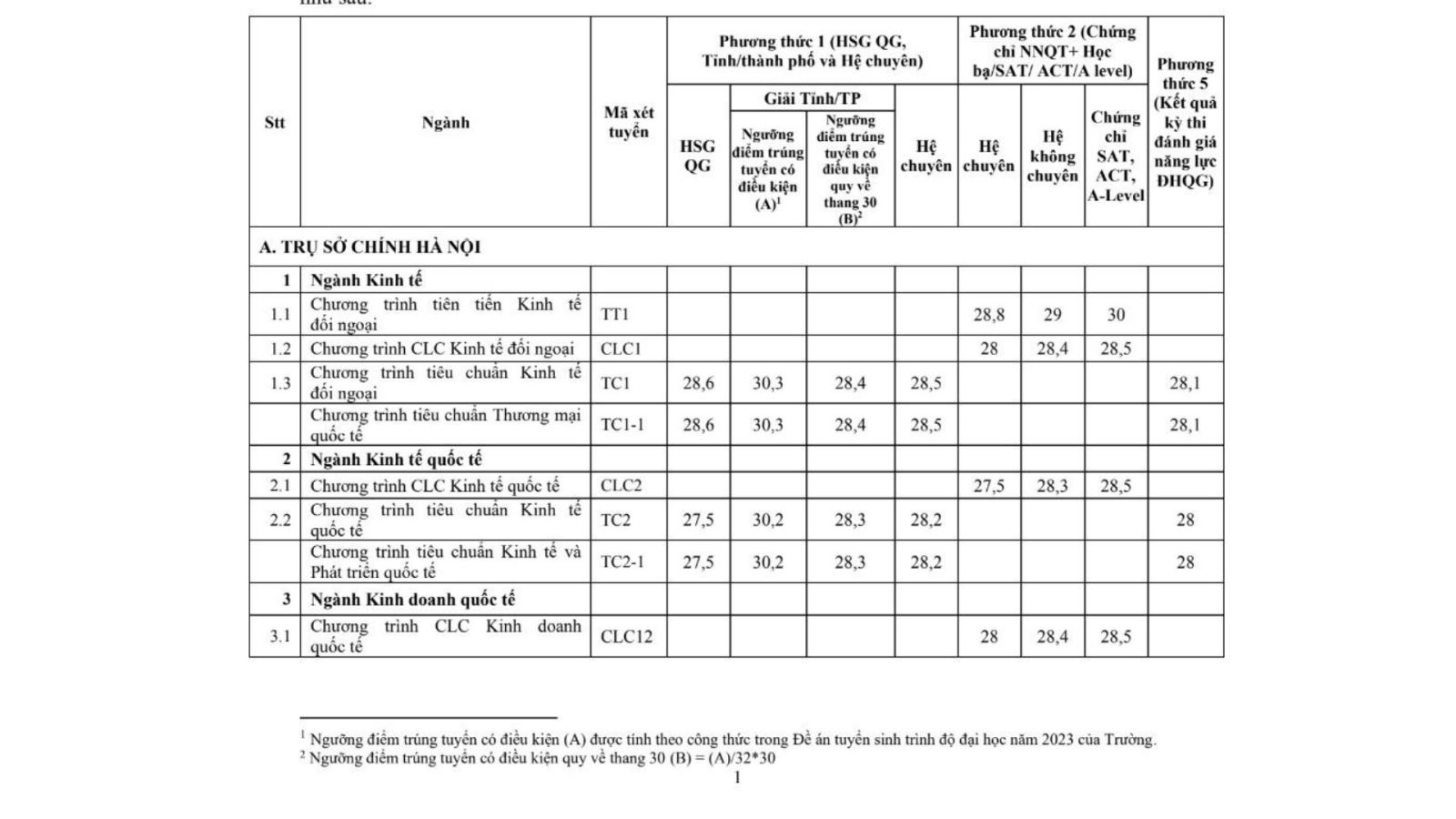 Điểm chuẩn FTU - Điểm chuẩn Đại học Ngoại thương mới nhất năm 2023
