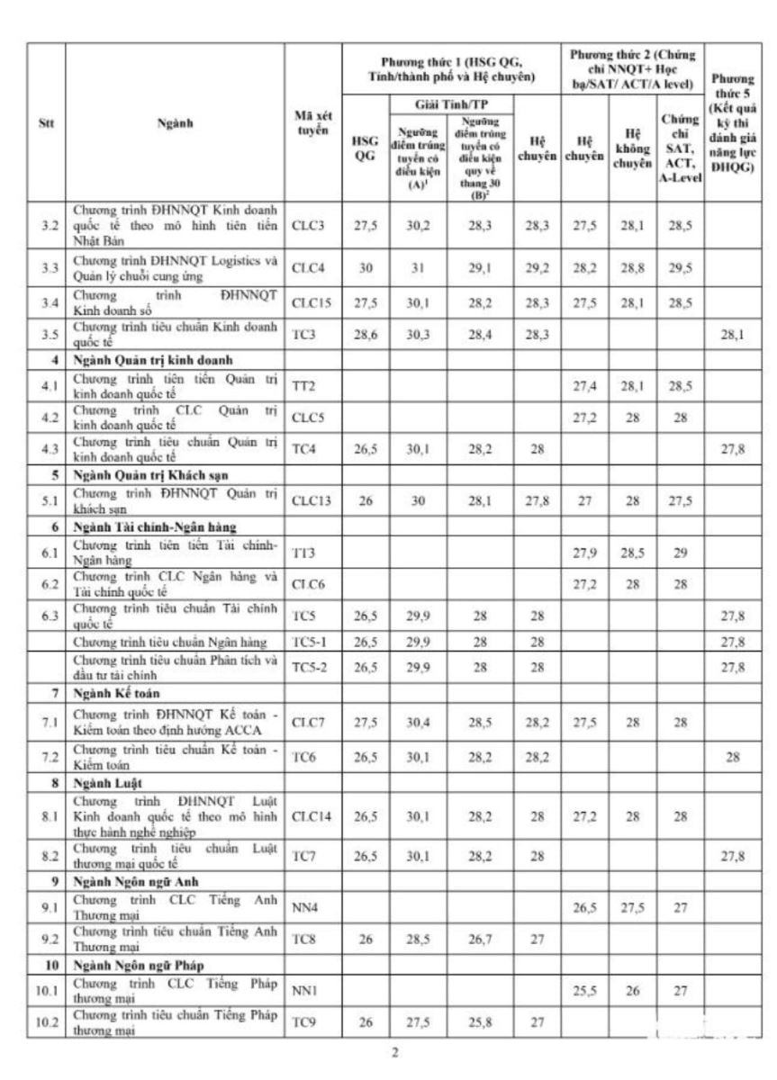 Điểm chuẩn FTU - Điểm chuẩn Đại học Ngoại thương mới nhất năm 2023