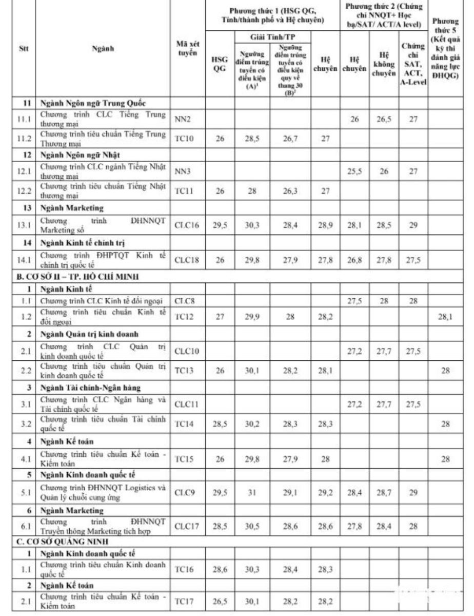 Điểm chuẩn FTU - Điểm chuẩn Đại học Ngoại thương mới nhất năm 2023