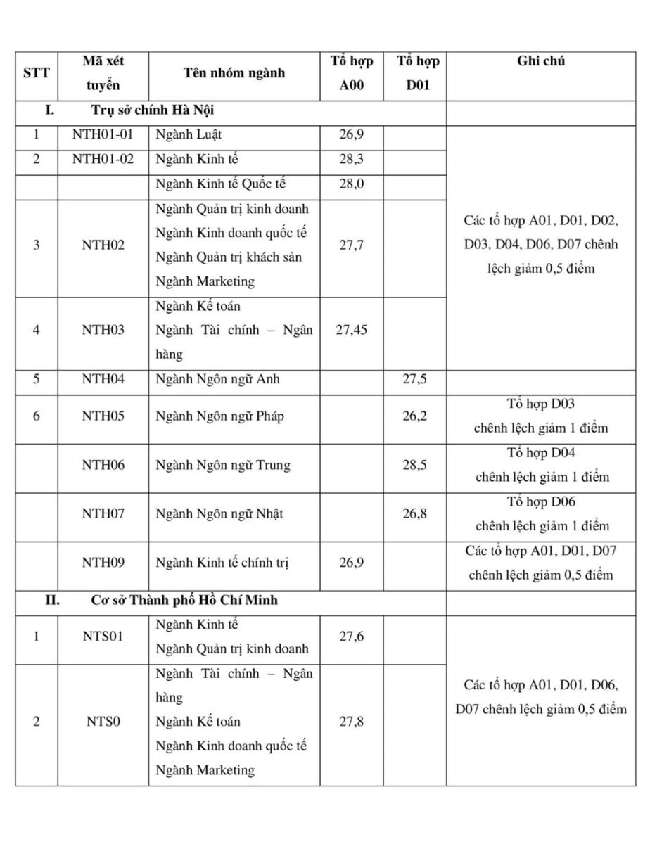 Điểm chuẩn FTU - Điểm chuẩn Đại học Ngoại thương mới nhất năm 2023