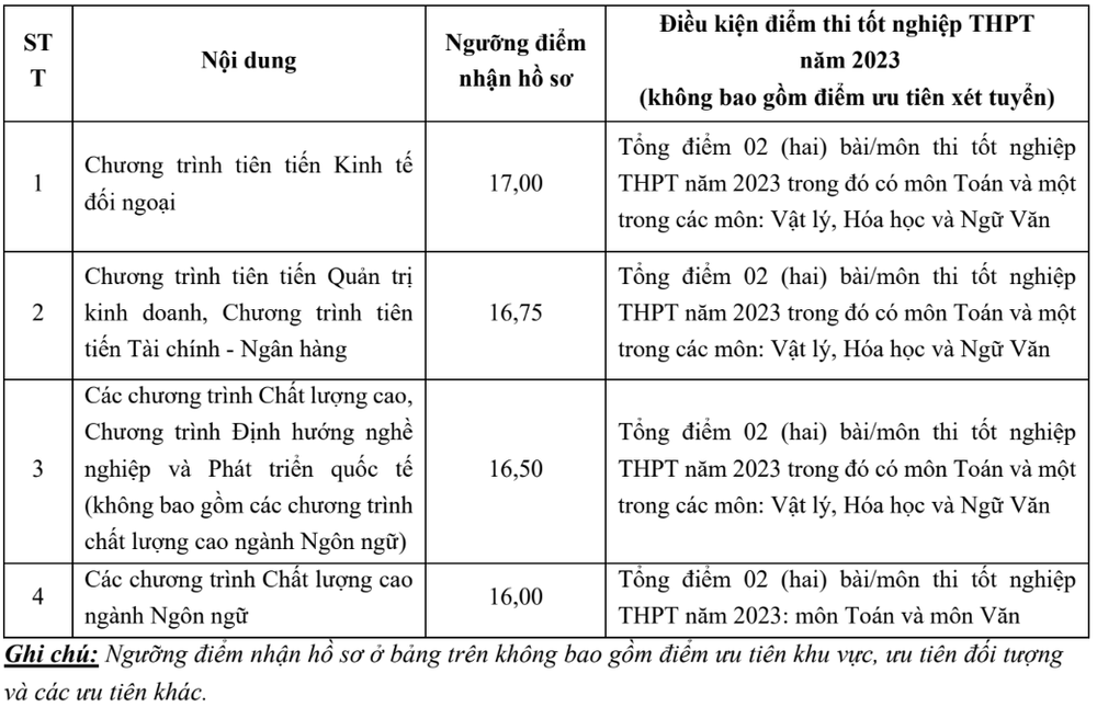 Điểm chuẩn FTU - Điểm chuẩn Đại học Ngoại thương mới nhất năm 2023