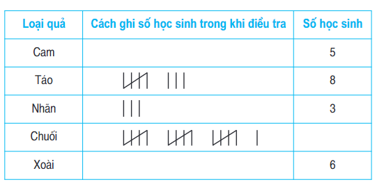 Toán lớp 5 trang 173, 174, 175 Ôn tập về biểu đồ có đáp án chi tiết