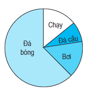 Toán lớp 5 trang 173, 174, 175 Ôn tập về biểu đồ có đáp án chi tiết