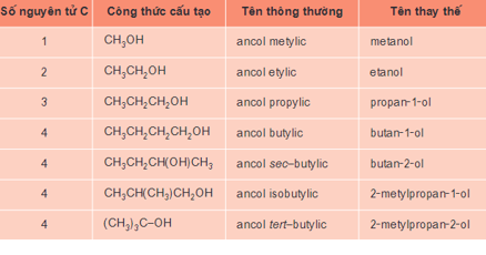 Tách nước từ 1 phân tử butan-2-ol thu được sản phẩm phụ là...?