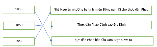 Cách giải bài tập lịch sử lớp 5