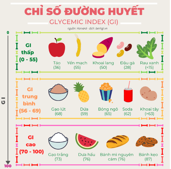 Bảng chỉ số đường huyết (GI) của hơn 60 loại thực phẩm thông dụng hiện nay