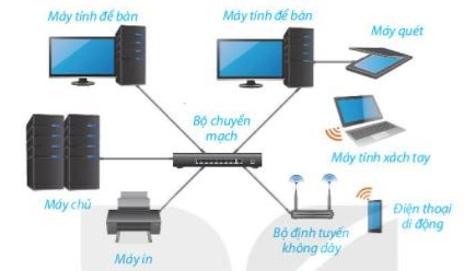 Tin học lớp 6 bài 4 Mạng máy tính Kết nối tri thức