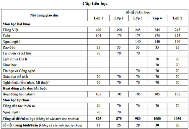 Số tiết học của từng cấp học theo chương trình giáo dục phổ thông mới