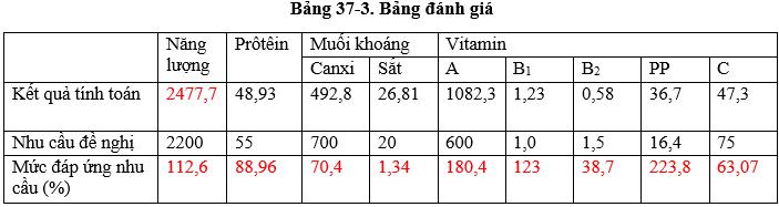 Giải bài tập Sinh học dành cho lớp 8 bài 37: Thực hành: Phân tích một khẩu phần cho trước