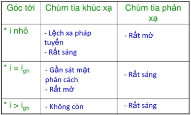 Hiện tượng phản xạ toàn phần là hiện tượng...?