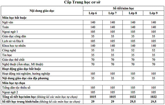 Số tiết học của từng cấp học theo chương trình giáo dục phổ thông mới