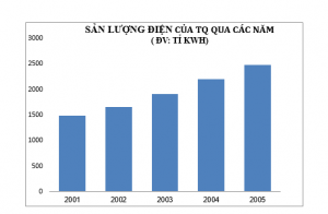 Bài tập vẽ biểu đồ cột Địa Lí
