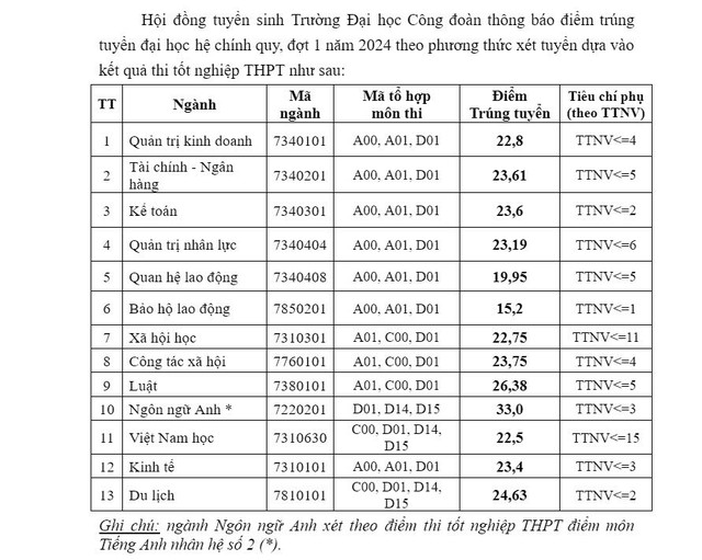 Điểm chuẩn Đại học công đoàn năm 2024