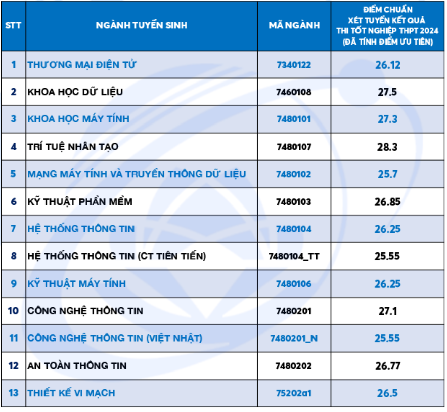 Điểm chuẩn trường Đại học Công nghệ thông tin năm 2024
