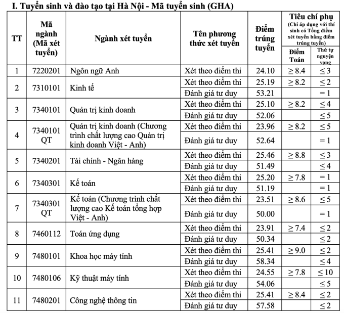 Điểm chuẩn đại học giao thông năm 2024