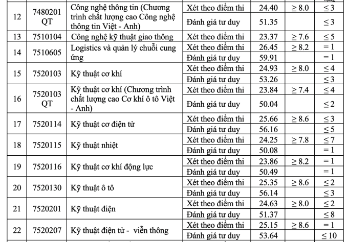 Điểm chuẩn đại học giao thông năm 2024