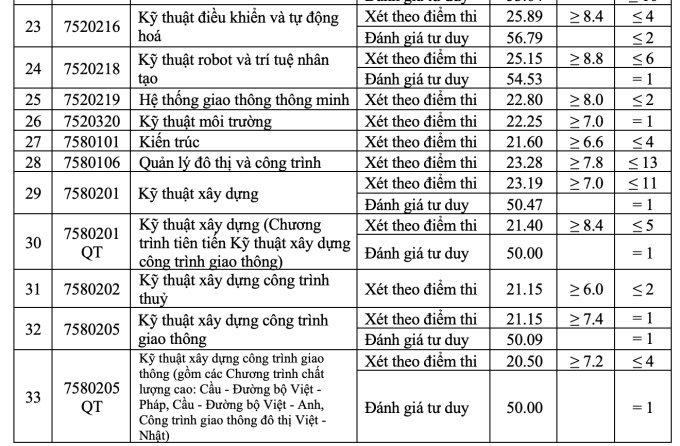 Điểm chuẩn Đại học Giao thông vận tải Hà Nội mới nhất năm 2024?