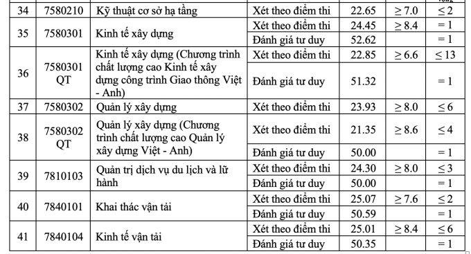 Điểm chuẩn Đại học Giao thông vận tải Hà Nội mới nhất năm 2024?