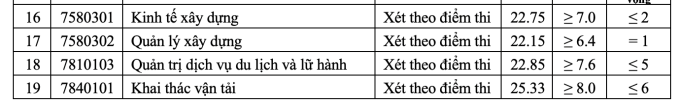 Điểm chuẩn Đại học Giao thông vận tải Hà Nội mới nhất năm 2024?