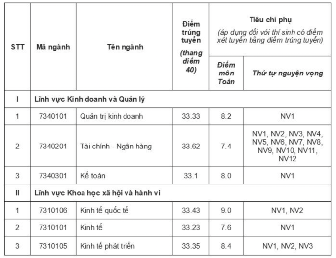 Điểm chuẩn Đại học Kinh tế - Đại học Quốc gia Hà Nội năm 2024