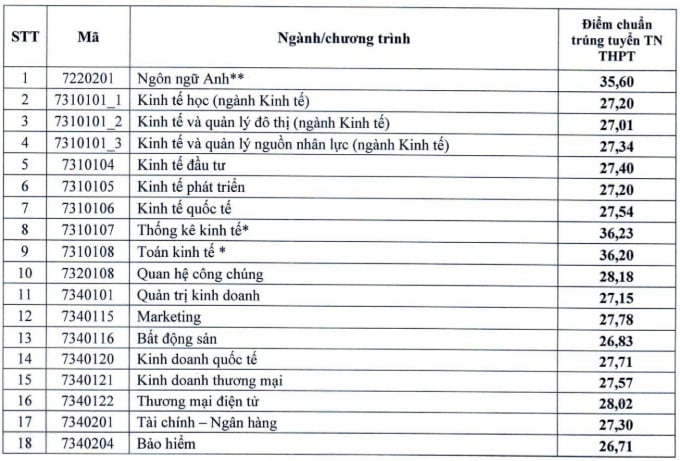 Điểm chuẩn đại học kinh tế quốc dân năm 2024