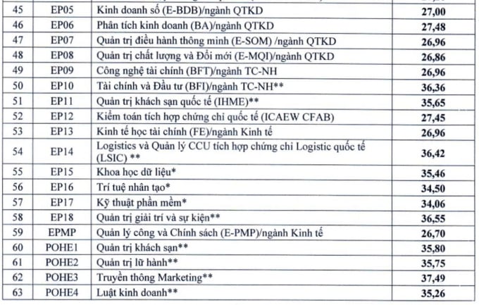 Điểm chuẩn đại học Kinh tế quốc dân (NEU) năm 2024