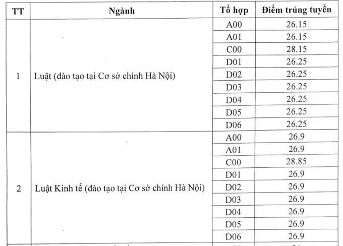 Điểm chuẩn trường Đại học Luật Hà Nội năm 2024 như thế nào?
