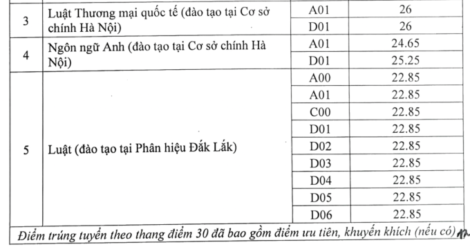 Điểm chuẩn trường Đại học Luật Hà Nội năm 2024 như thế nào?