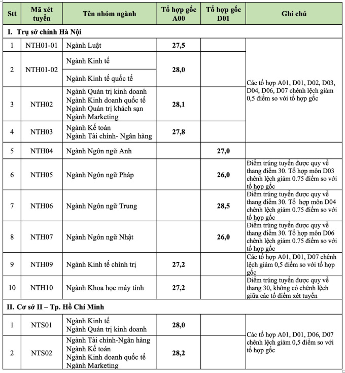 Điểm chuẩn đại học ngoại thương 2024