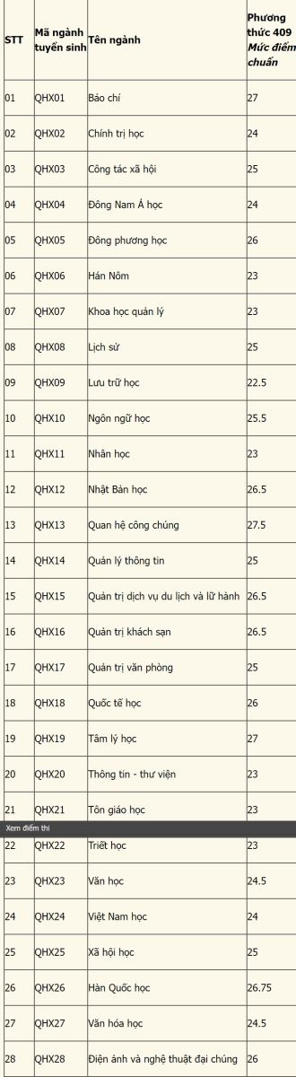 Điểm chuẩn Đại học Khoa học Xã hội và Nhân văn năm 2024 là bao nhiêu?