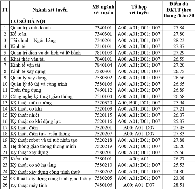 Điểm chuẩn xét học bạ Đại học Giao thông vận tải TP HCM năm 2024?