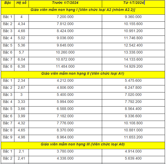 Bảng lương giáo viên theo mức lương cơ sở 2,34 triệu đồng/tháng