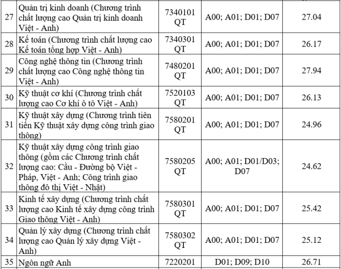 Điểm chuẩn xét học bạ Đại học Giao thông vận tải TP HCM năm 2024?