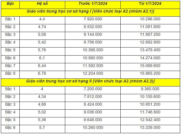 Bảng lương giáo viên theo mức lương cơ sở 2,34 triệu đồng/tháng