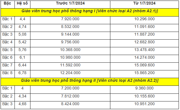 Bảng lương giáo viên theo mức lương cơ sở 2,34 triệu đồng/tháng