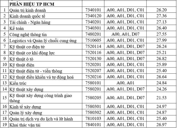 Điểm chuẩn xét học bạ Đại học Giao thông vận tải TP HCM năm 2024?